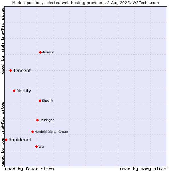 Market position of Netlify vs. Tencent vs. Rapidenet