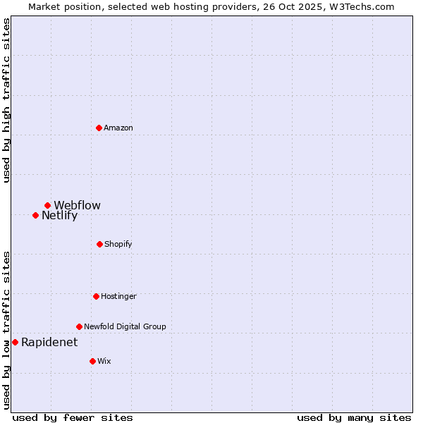 Market position of Webflow vs. Netlify vs. Rapidenet