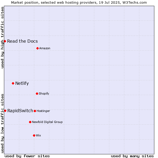 Market position of Netlify vs. RapidSwitch vs. Read the Docs