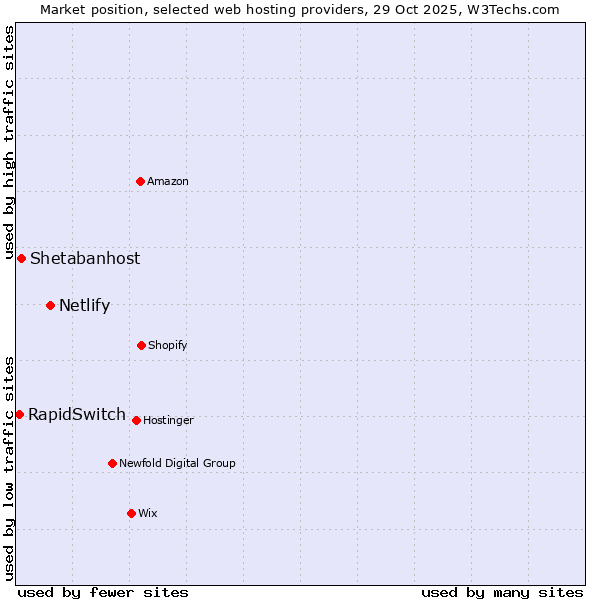 Market position of Netlify vs. Shetabanhost vs. RapidSwitch