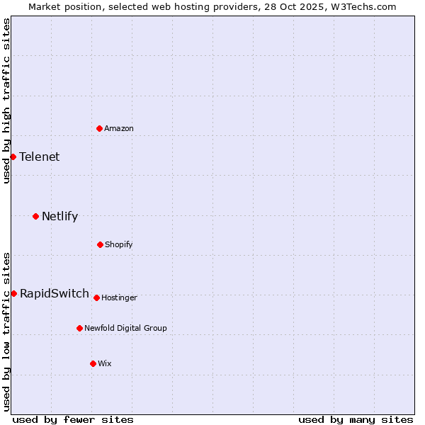 Market position of Netlify vs. RapidSwitch vs. Telenet