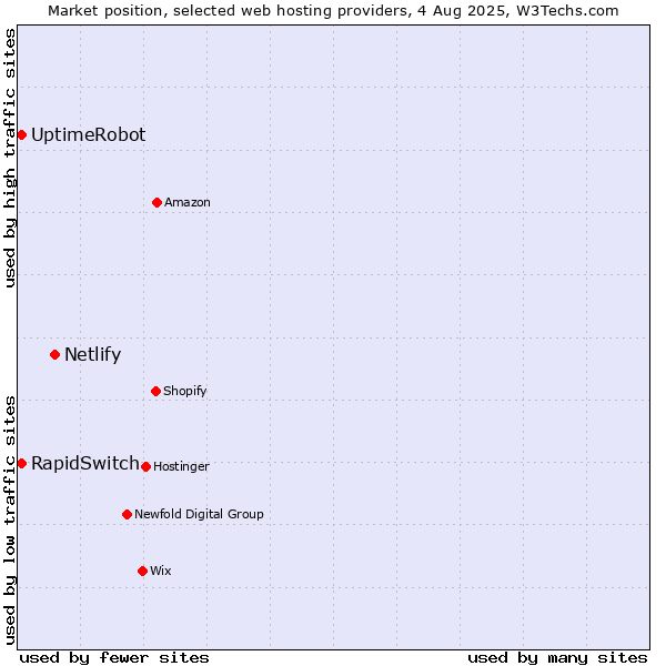 Market position of Netlify vs. UptimeRobot vs. RapidSwitch