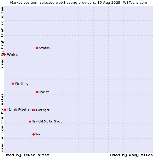 Market position of Netlify vs. RapidSwitch vs. Wake