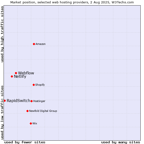 Market position of Webflow vs. Netlify vs. RapidSwitch