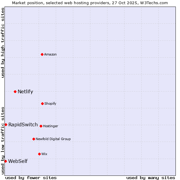 Market position of Netlify vs. RapidSwitch vs. WebSelf