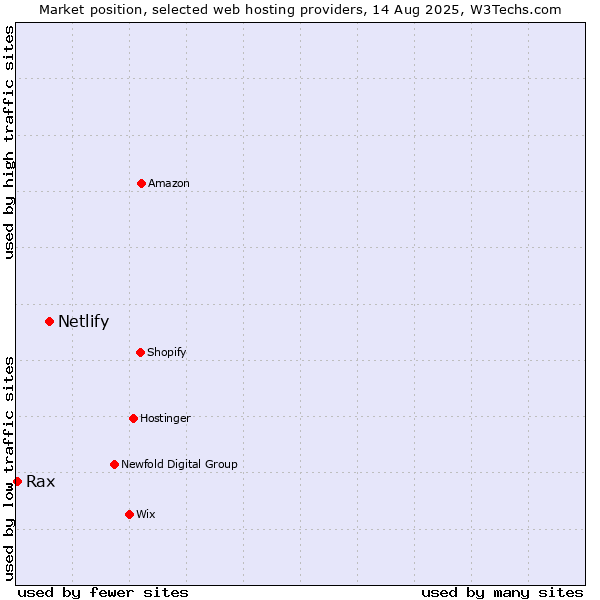 Market position of Netlify vs. Rax