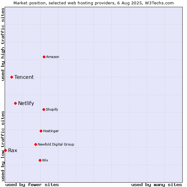 Market position of Netlify vs. Tencent vs. Rax