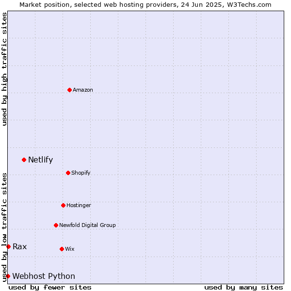 Market position of Netlify vs. Rax vs. Webhost Python