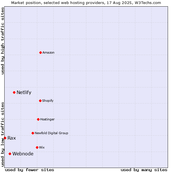 Market position of Netlify vs. Webnode vs. Rax