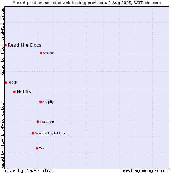 Market position of Netlify vs. RCP vs. Read the Docs