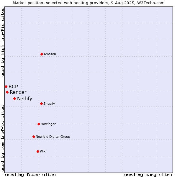 Market position of Netlify vs. Render vs. RCP
