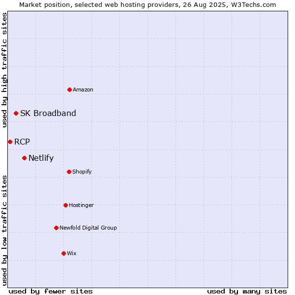 Market position of Netlify vs. SK Broadband vs. RCP