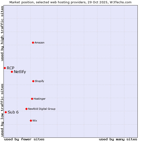 Market position of Netlify vs. Sub 6 vs. RCP
