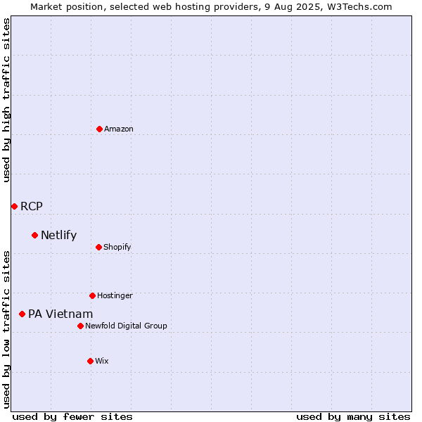 Market position of Netlify vs. PA Vietnam vs. RCP