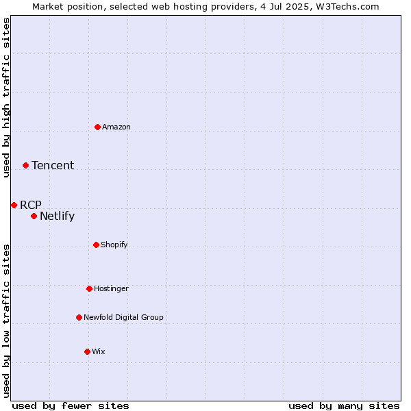Market position of Netlify vs. Tencent vs. RCP