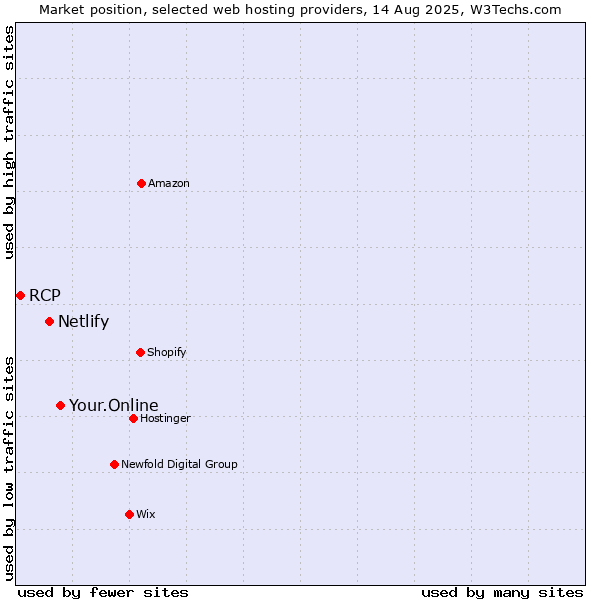 Market position of Your.Online vs. Netlify vs. RCP
