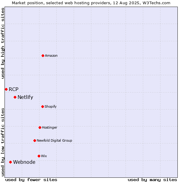 Market position of Netlify vs. Webnode vs. RCP