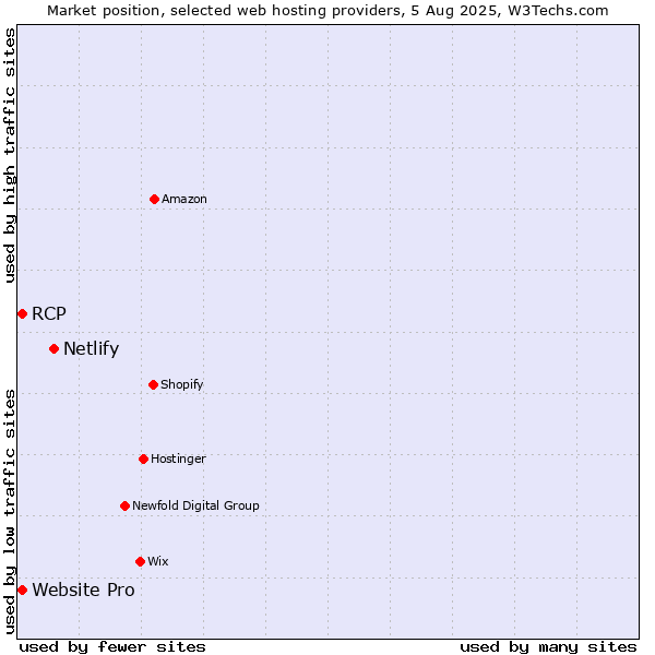 Market position of Netlify vs. Website Pro vs. RCP