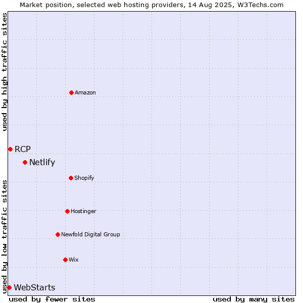 Market position of Netlify vs. RCP vs. WebStarts