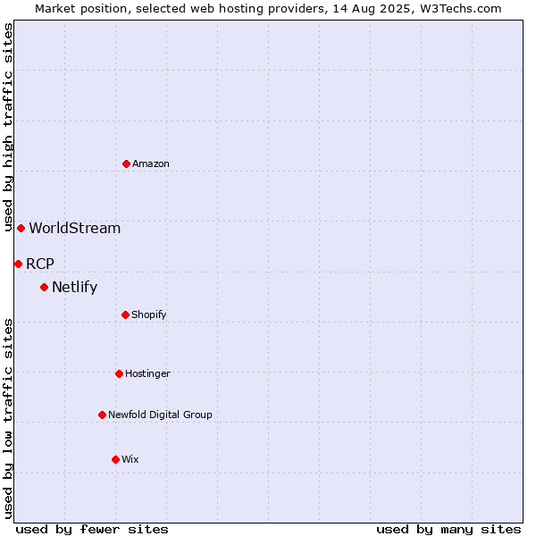 Market position of Netlify vs. WorldStream vs. RCP