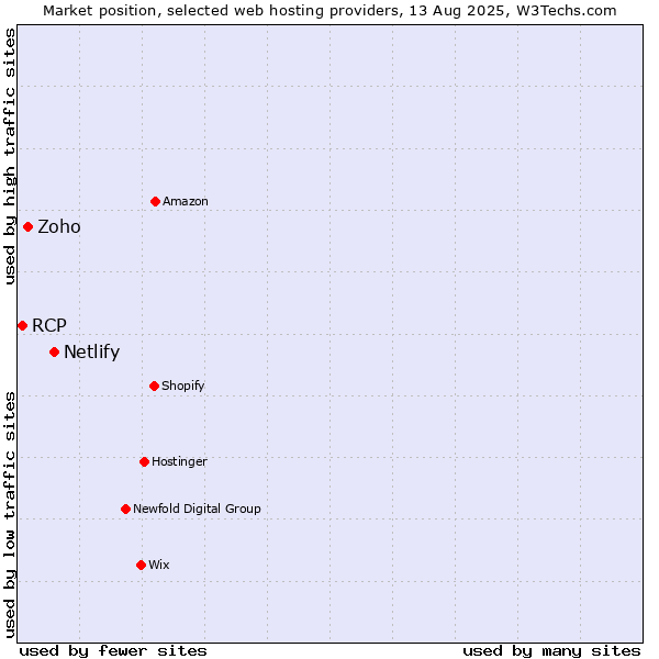 Market position of Netlify vs. Zoho vs. RCP