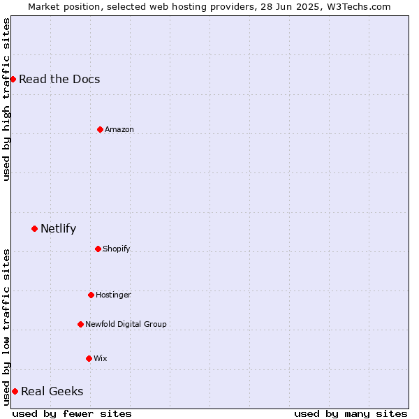 Market position of Netlify vs. Real Geeks vs. Read the Docs