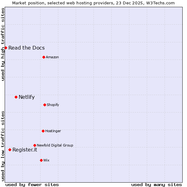 Market position of Netlify vs. Register.it vs. Read the Docs
