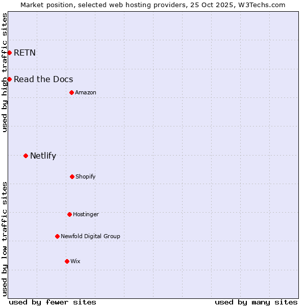 Market position of Netlify vs. Read the Docs vs. RETN
