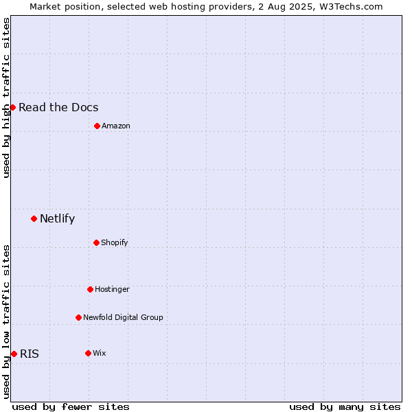 Market position of Netlify vs. RIS vs. Read the Docs