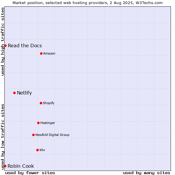 Market position of Netlify vs. Read the Docs vs. Robin Cook