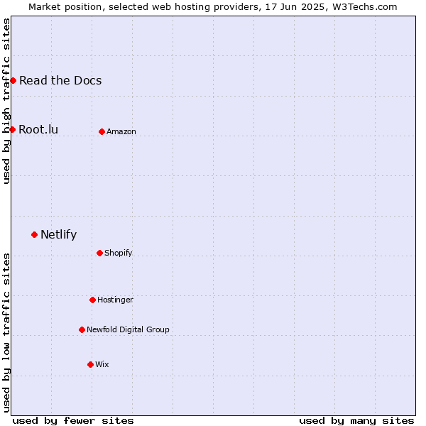 Market position of Netlify vs. Read the Docs vs. Root.lu