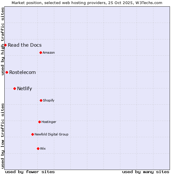 Market position of Netlify vs. Rostelecom vs. Read the Docs