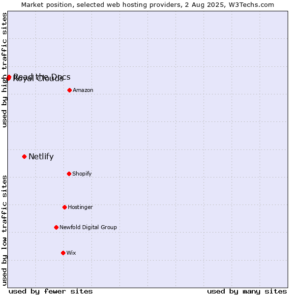 Market position of Netlify vs. Read the Docs vs. Royal Clouds