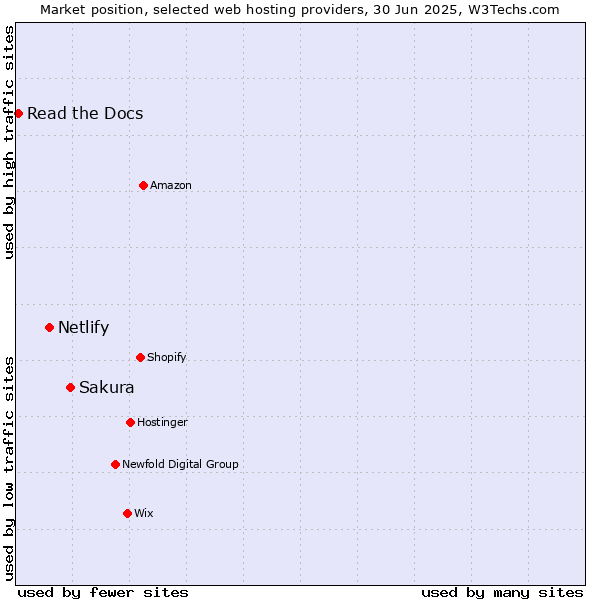 Market position of Sakura vs. Netlify vs. Read the Docs