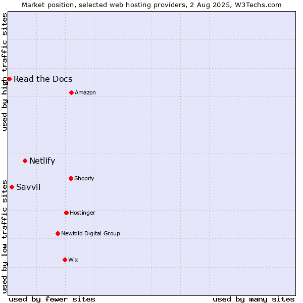 Market position of Netlify vs. Savvii vs. Read the Docs