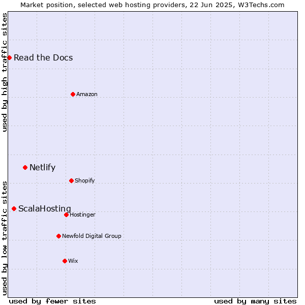 Market position of Netlify vs. ScalaHosting vs. Read the Docs