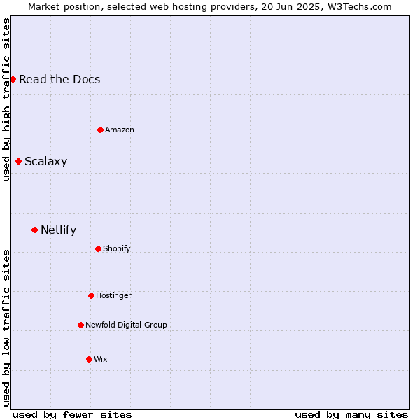Market position of Netlify vs. Scalaxy vs. Read the Docs