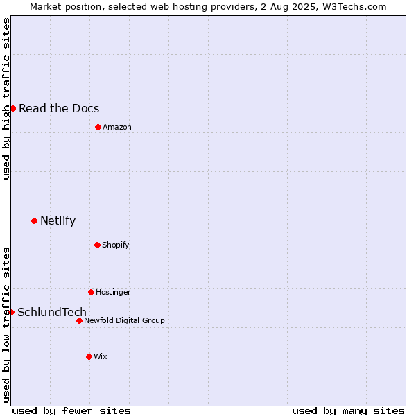 Market position of Netlify vs. Read the Docs vs. SchlundTech