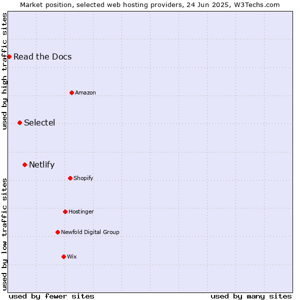 Market position of Netlify vs. Selectel vs. Read the Docs