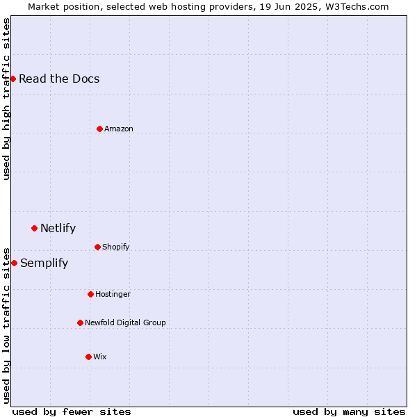 Market position of Netlify vs. Semplify vs. Read the Docs
