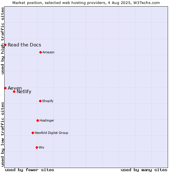 Market position of Netlify vs. Aeven vs. Read the Docs