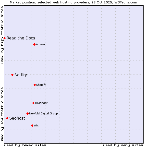 Market position of Netlify vs. Seohost vs. Read the Docs