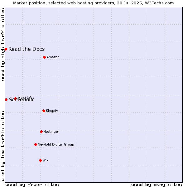 Market position of Netlify vs. Servebolt vs. Read the Docs
