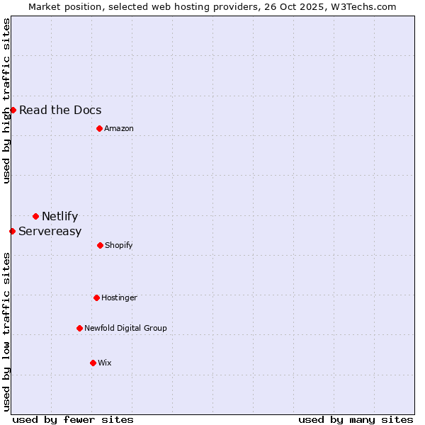 Market position of Netlify vs. Read the Docs vs. Servereasy