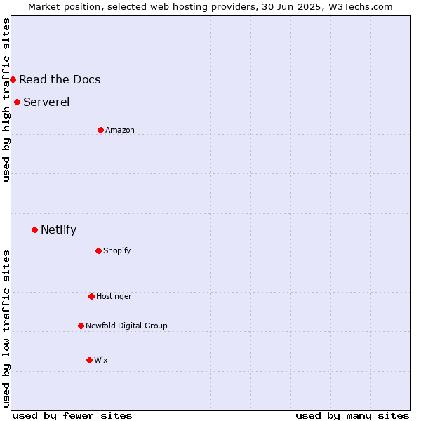 Market position of Netlify vs. Serverel vs. Read the Docs