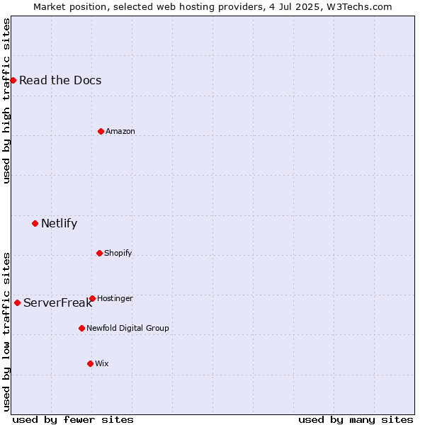Market position of Netlify vs. ServerFreak vs. Read the Docs