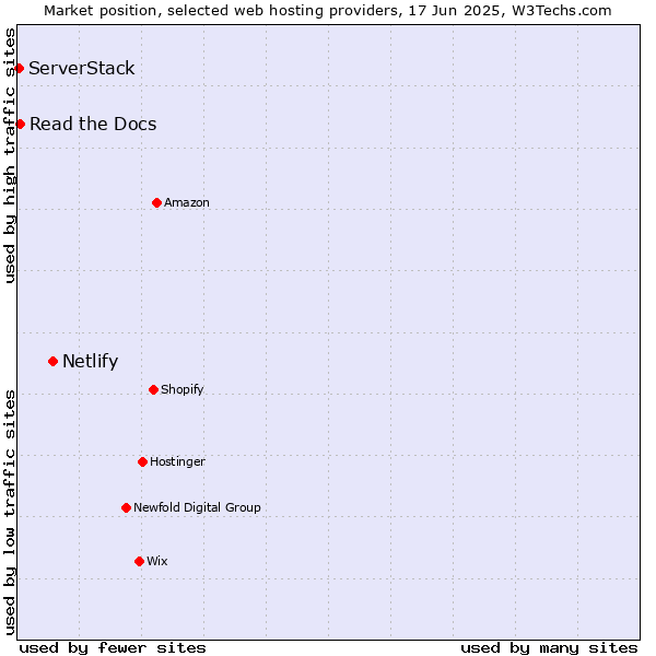 Market position of Netlify vs. Read the Docs vs. ServerStack
