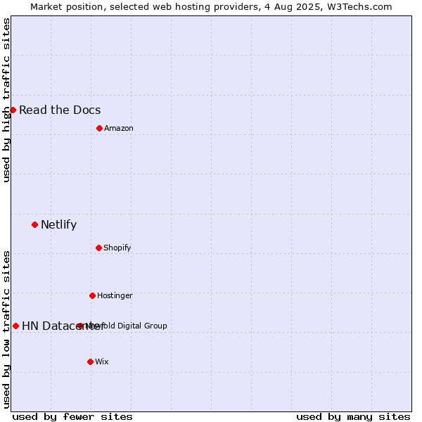 Market position of Netlify vs. HN Datacenter vs. Read the Docs