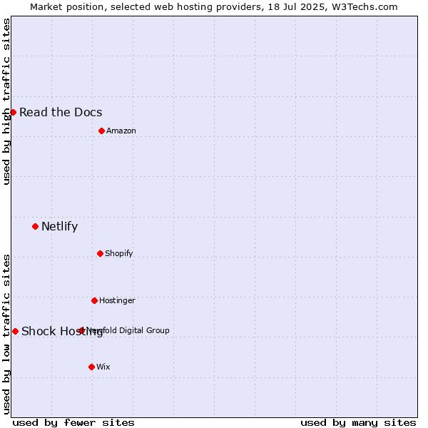 Market position of Netlify vs. Shock Hosting vs. Read the Docs