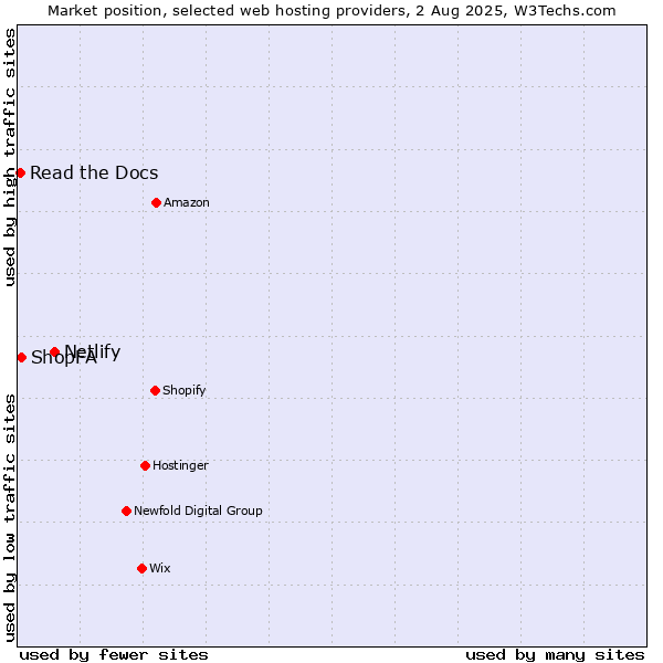 Market position of Netlify vs. ShopFA vs. Read the Docs
